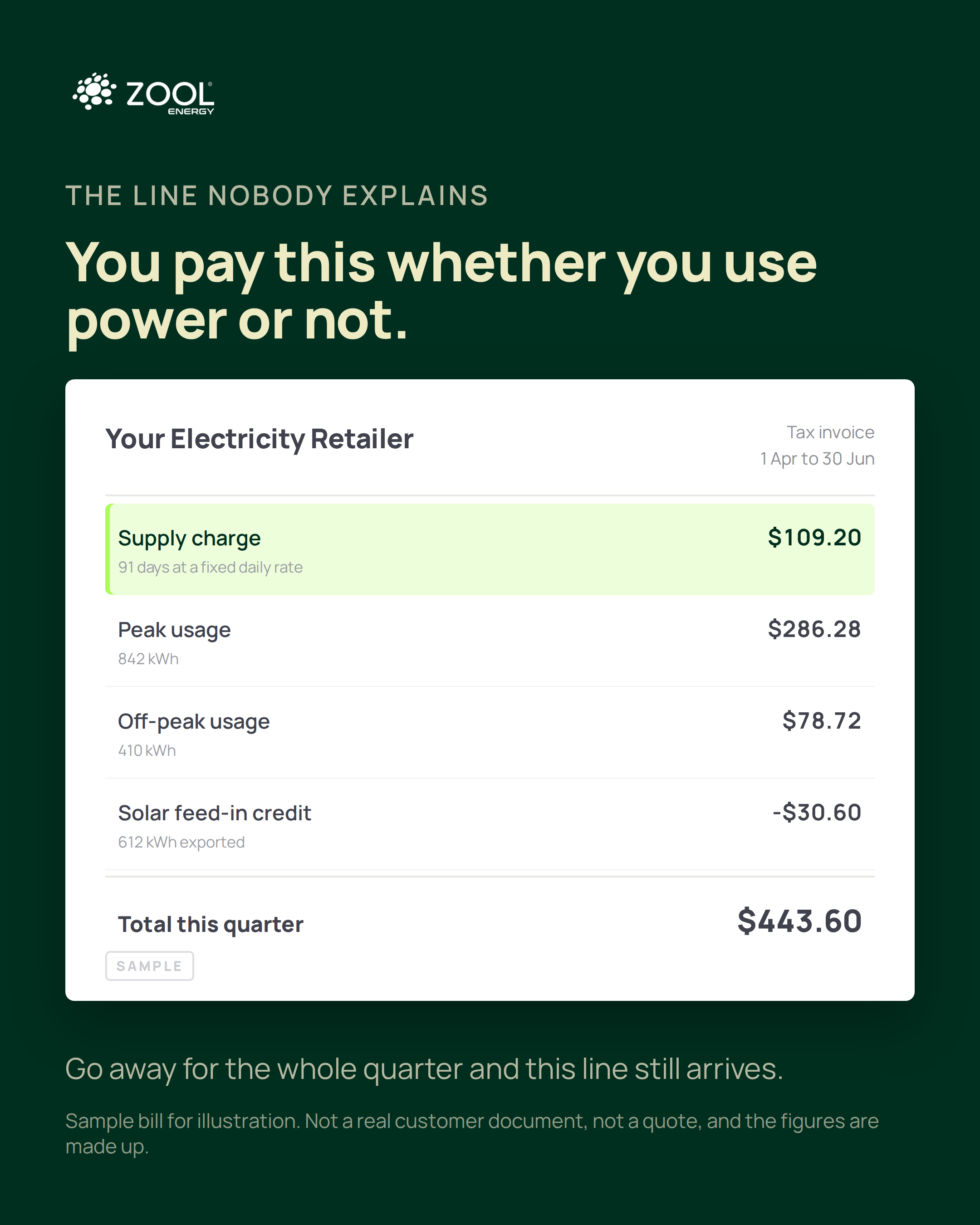 A sample electricity bill with the supply charge highlighted